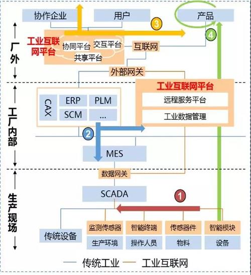 工业互联网的定义及其与互联网的区别 聚焦互联网数据服务