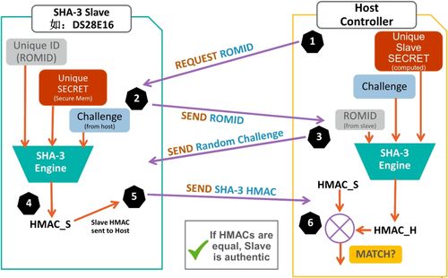无惧可穿戴设备数据风险 安全芯片，您的移动健康数据守护者