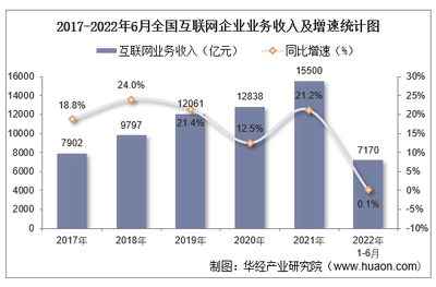 2022年上半年全国互联网和相关服务业运行情况 业务收入稳健增长，研发投入持续深化，数据服务与APP生态展现新活力
